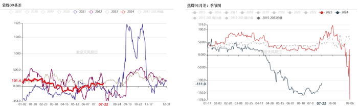 数据来源：钢联、万得、汾渭、紫金天风风云
