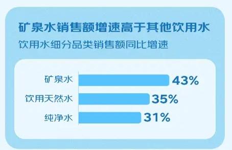 数据来源：《2022年京东超市矿泉水消费趋势的报告》