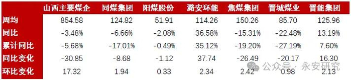 数据来源：永安期货、万得、钢联、彭博、路透、CCTD、汾渭能源