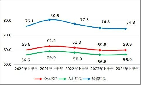 近五年惠州全体及城乡居民上半年消费倾向情况（单位：%）