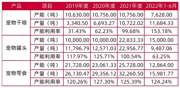 资料来源：中宠股份公司可转债募集说明书（2022年10月版），山西证券研究所