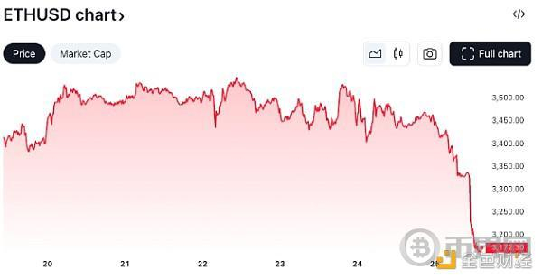 ETF 资金外流导致 ETH 价格大幅下跌。资料来源：TradingView