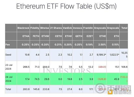 以太坊 ETF 在交易的第二天出现净负流出。资料来源：Far Side