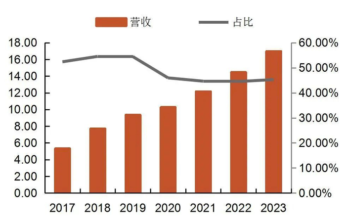 资料来源：2017-2023年公司年报，山西证券研究所