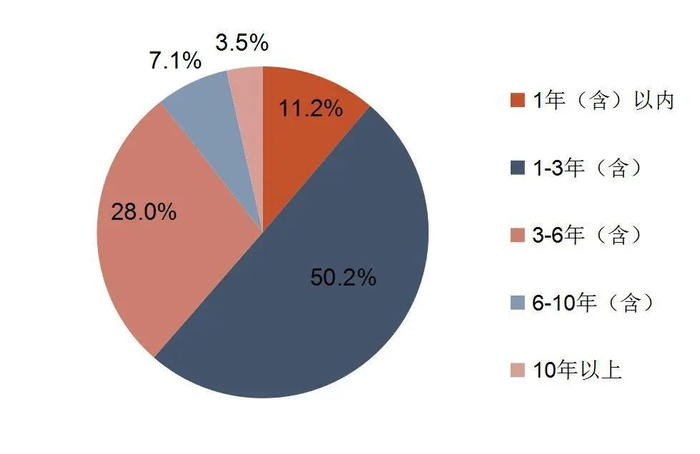 资料来源：2023-2024年中国宠物行业白皮书，山西证券研究所