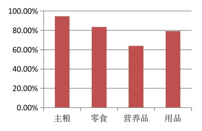 资料来源：2023-2024年中国宠物行业白皮书，山西证券研究所