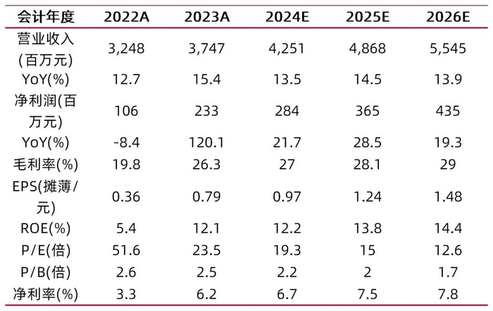 资料来源：最闻，山西证券研究所