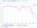 生意社：变化率维持负值 成品油零售价遇“第五次”下调