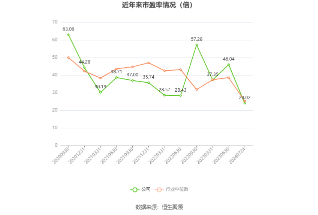 以本次披露业绩预告均值计算，公司近年市盈率（TTM）、市净率（LF）、市销率（TTM）情况如下图：