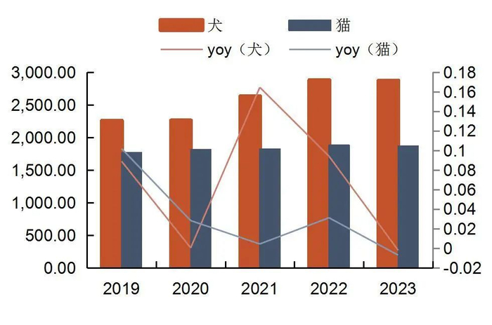 资料来源：2022年中国宠物消费报告，2023-2024年中国宠物行业白皮书，山西证券研究所