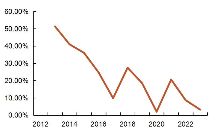 资料来源：乖宝宠物招股书注册稿（2023年5月版），2023-2024年中国宠物行业白皮书，山西证券研究所