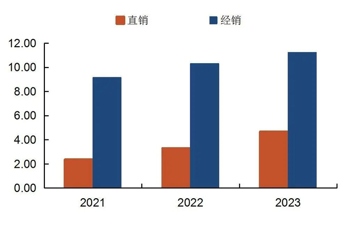 资料来源：2022、2023年公司年报，山西证券研究所