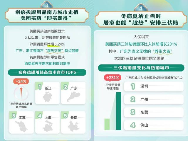 外卖三伏贴、刮痧板，居家理疗成养生消费新亮点。（图源：美团买药《夏季养生健康指数报告》）