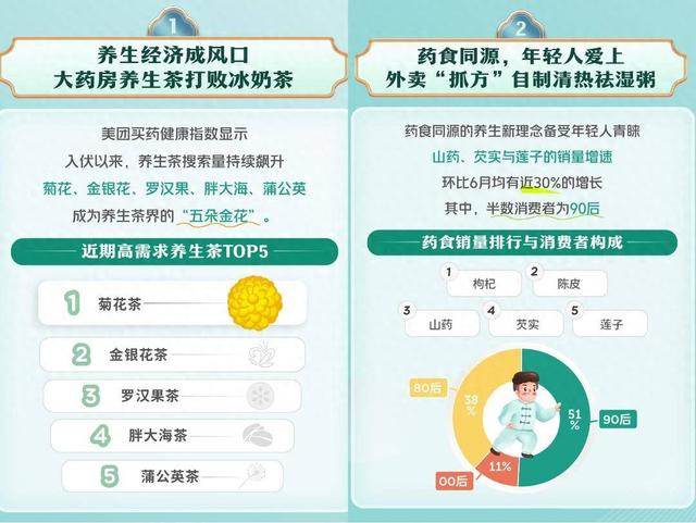 养生茶成年轻人心头好，消费者追求“30分钟健康到家”。（图源：美团买药《夏季养生健康指数报告》）