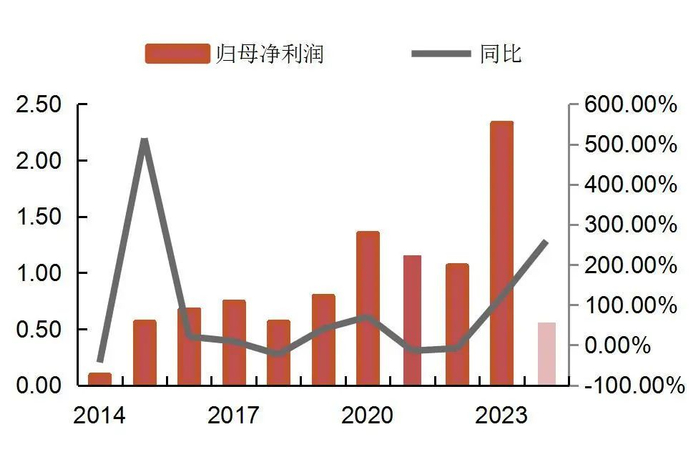 资料来源：wind，山西证券研究所