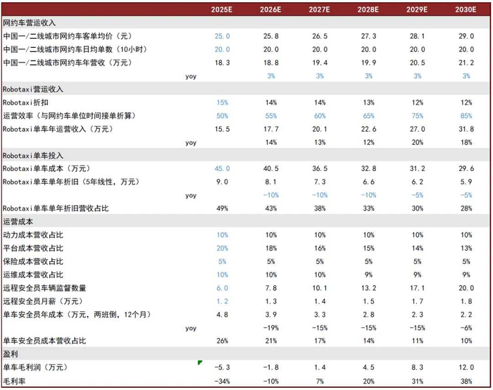 注：更多假设详解和远期测算，欢迎联系中金公司研究部汽车组资料来源：中金公司研究部