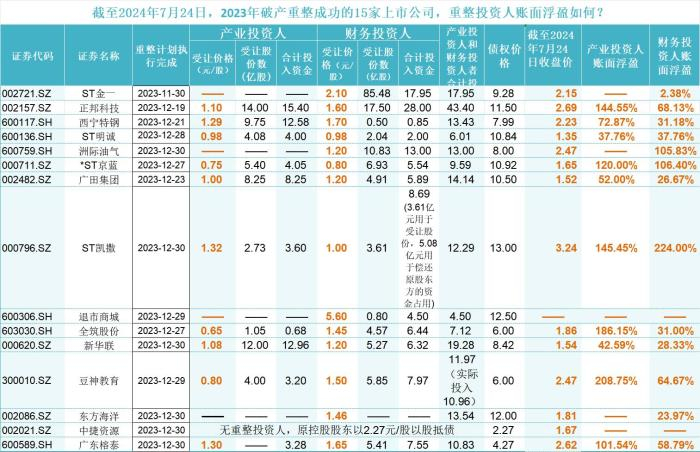 统计与整理：尹靖霏，数据来源：公司公告，公开新闻，choice 