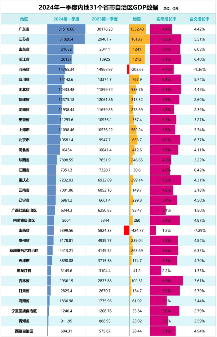 制图：城市财经；数据：各省市自治区统计局