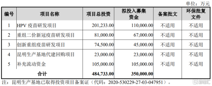 图片康乐卫士2022年3月招股说明书申报稿募集资金情况