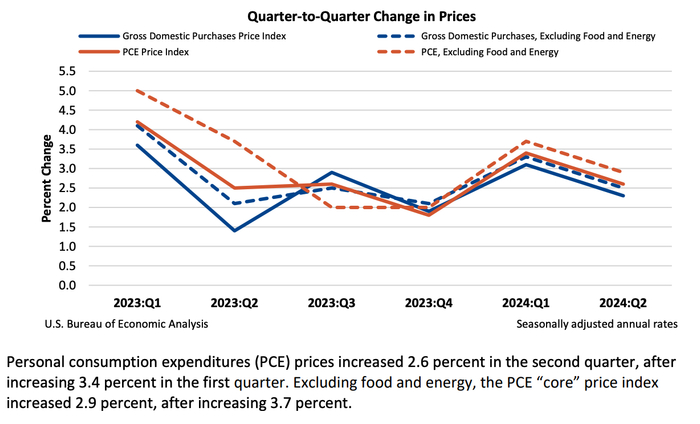 （来源：美国商务部经济分析局）