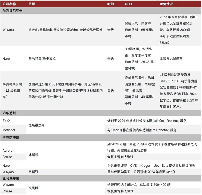 资料来源：加利福尼亚州车辆管理局（DMV）官网，各公司官网，旧金山纪事报，中金公司研究部