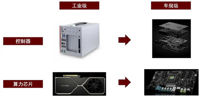 资料来源：英伟达官网，图森未来官网，宸联科技官网，中金公司研究部