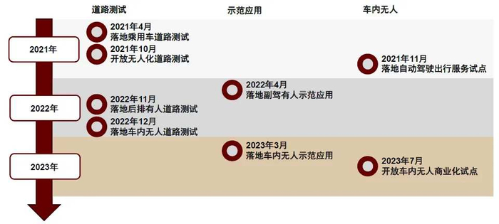 资料来源：北京市高级别自动驾驶示范区，中金公司研究部
