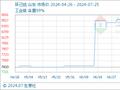 7月25日生意社环己烷基准价为8133.33元/吨