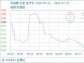 7月25日生意社石油焦基准价为1488.00元/吨