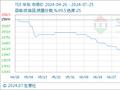 7月25日生意社TDI基准价为13433.33元/吨