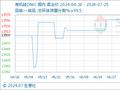 7月25日生意社有机硅DMC基准价为13440.00元/吨