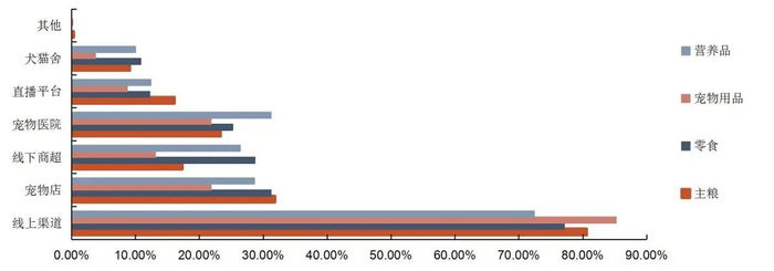 资料来源：2023-2024年中国宠物行业白皮书，山西证券研究所