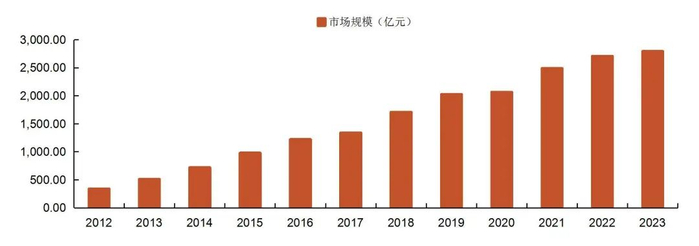 资料来源：乖宝宠物招股书注册稿（2023年5月版），2023-2024年中国宠物行业白皮书，山西证券研究所