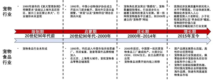 资料来源：乖宝宠物公司招股书注册稿（2023年5月版），中国宠物行业白皮书，澎湃新闻，真数，山西证券研究所