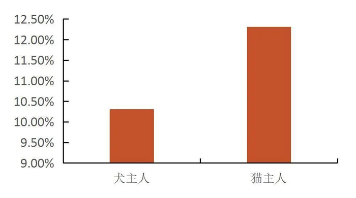 资料来源：2023-2024年中国宠物行业白皮书，山西证券研究所