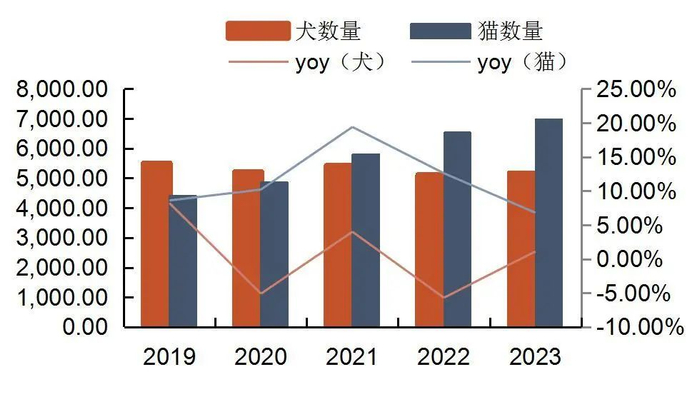 资料来源：2022年中国宠物消费报告，2023-2024年中国宠物行业白皮书，山西证券研究所