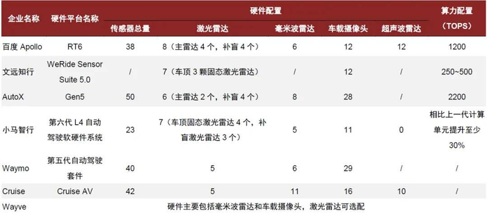 注：“/”表示尚未获得公开信息  资料来源：汽车之家，百度有驾，汽车之心，中金公司研究部