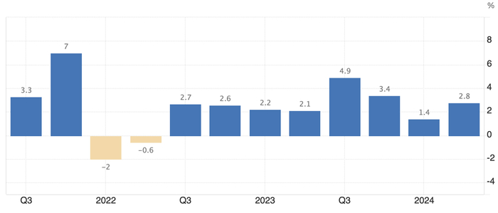 （美国GDP年化季率，来源：tradingeconomics）