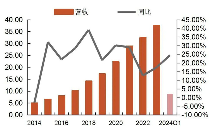 资料来源：wind，山西证券研究所