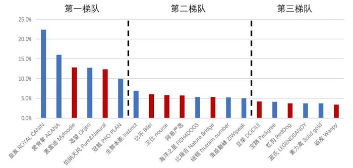 资料来源：2022年中国宠物消费报告，山西证券研究所