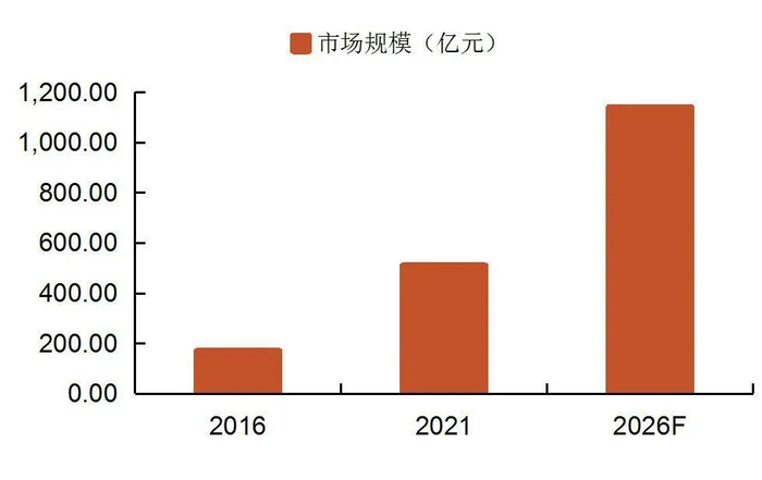 资料来源：德勤《中国宠物食品行业白皮书——乘“它”经济之风扶摇直上》，山西证券研究所（注：2026年数据为预测数据）