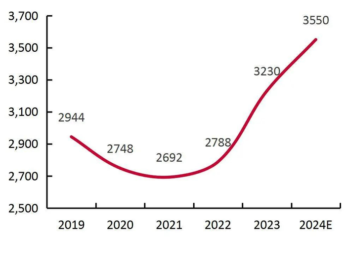 资料来源：产业在线，山西证券研究所