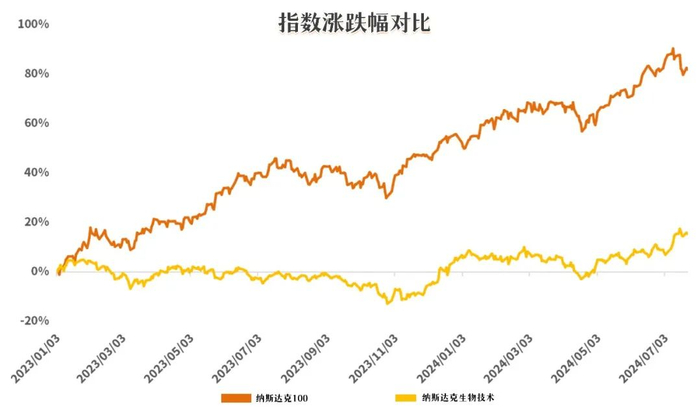 数据来源：Wind，2023/1/1-2024/7/23，指数历史走势不代表未来预期