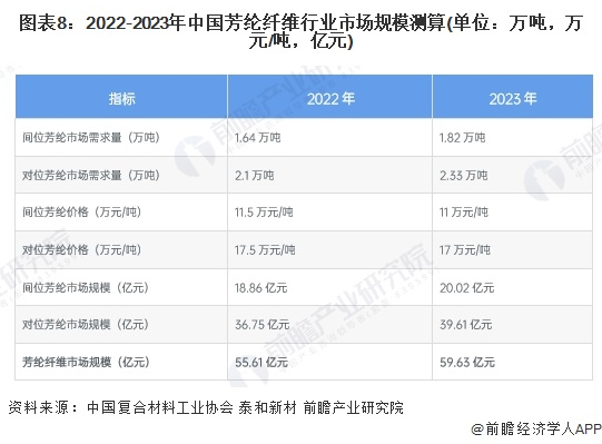 注：价格数据采用泰和新材芳纶纤维价格及变化趋势初步测算。