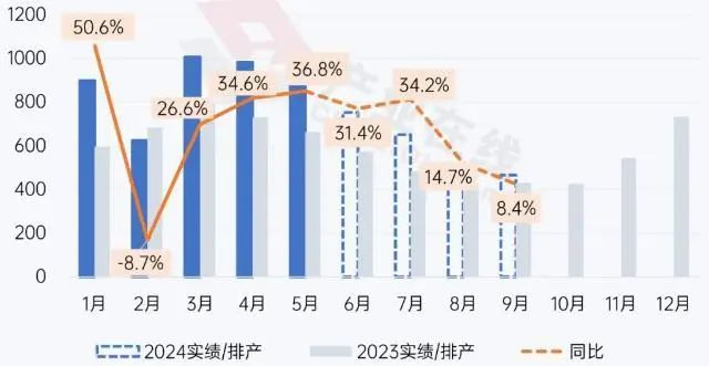 资料来源：产业在线，山西证券研究所