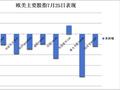 纳指跌近1%，小盘股指涨超1%，英伟达跌约7%后一度转涨，白银最深跌5%