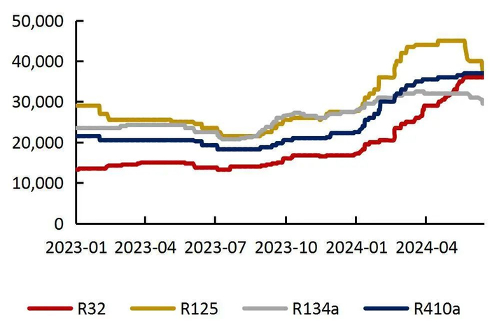资料来源：wind，山西证券研究所
