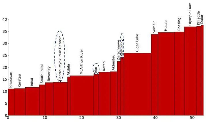 资料来源：S&P，山西证券研究所（注：横坐标轴-千吨，纵坐标轴-美元/磅U3O8）