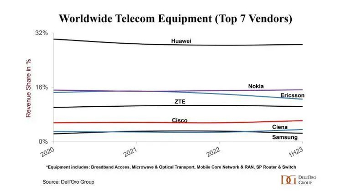资料来源：Dell’Oro Group，山西证券研究所
