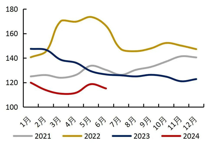资料来源：FAO，山西证券研究所